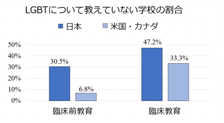 日本ではLGBTについて教えていない医学部が多い