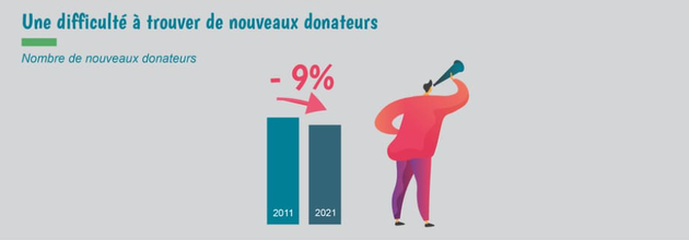 En revanche, les associations et fondations d'intérêt public peinent à trouver de nouveaux donateurs. Leur nombre a baissé en 2021 par rapport à l'année précédente.