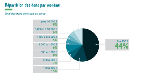 Sur ce graphique, on constate que les dons de fortes sommes représentent une part relativement importante du total des dons.