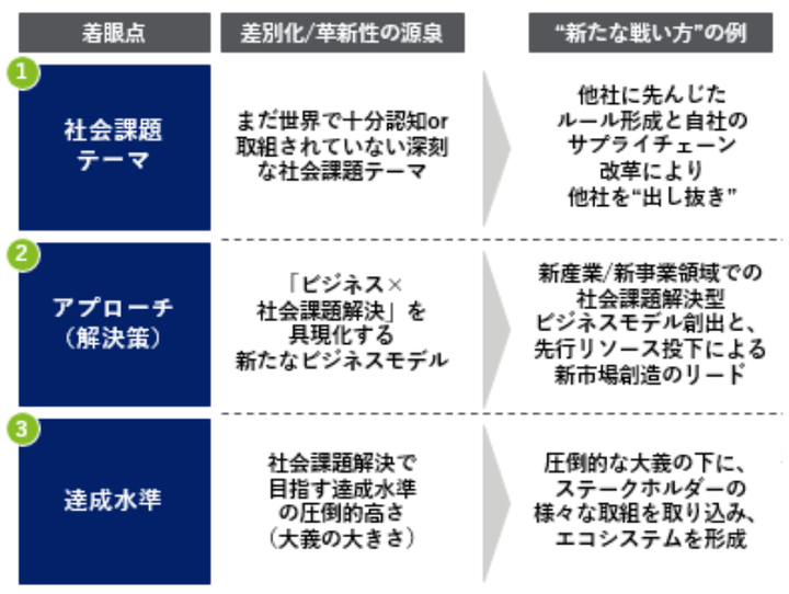 デロイトが提唱するCSV(共通価値の創造)の3つの切り口