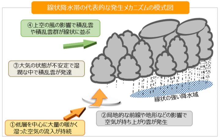 線状降水帯のメカニズム