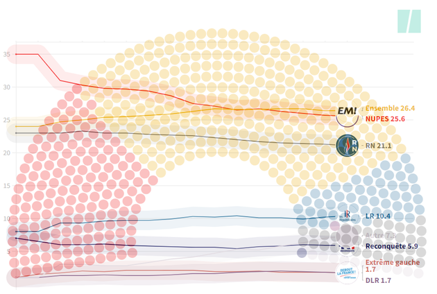 Tous les sondages des législatives 2022 dans le compilateur du HuffPost.