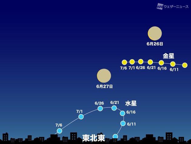 6月～7月の日の出45分前 東北東の空（東京）