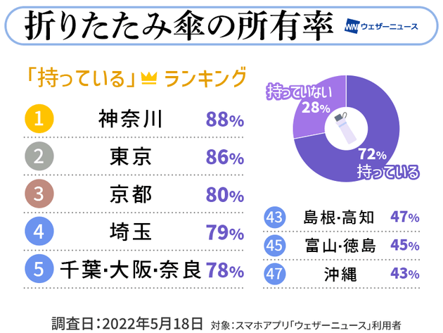 ウェザーニュース