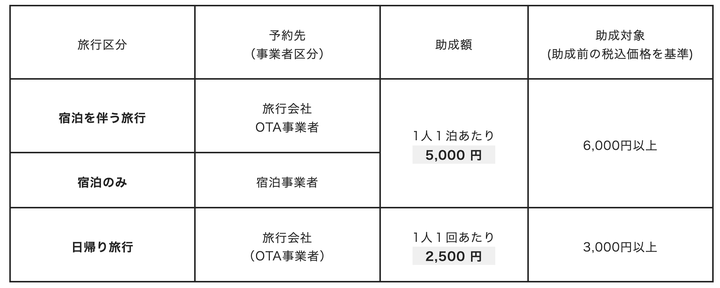 「もっとTokyo」の助成額