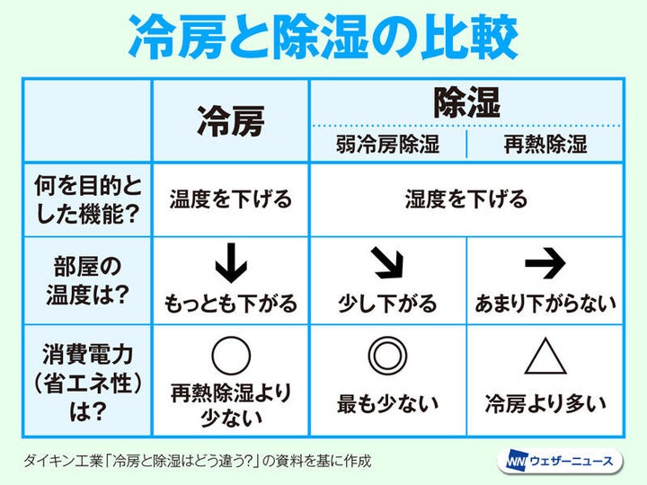 冷房と除湿の比較