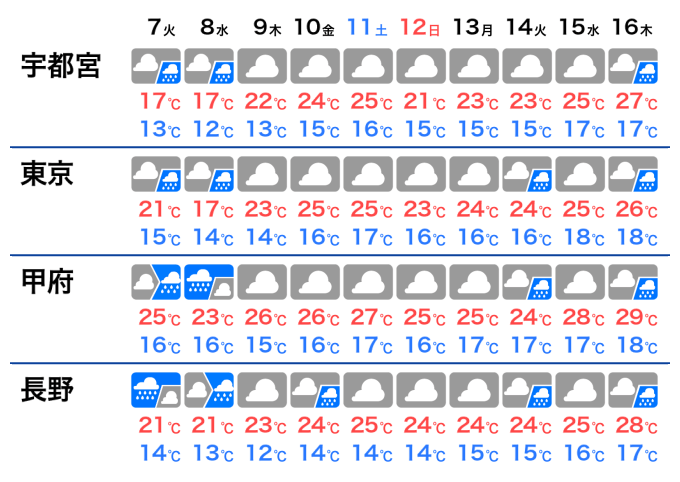 この先10日間の天気予報