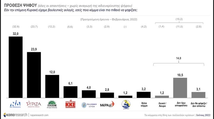 Στην πρόθεση ψήφου η ΝΔ συγκεντρώνει ποσοστό 32%, ο ΣΥΡΙΖΑ 23,9%, το ΠΑΣΟΚ-ΚΙΝΑΛ 12%, το ΚΚΕ 6,1%, η Ελληνική Λύση 4% και το ΜέΡΑ25 2,8%.