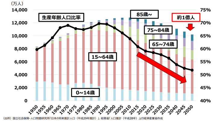 日本の将来人口の予測