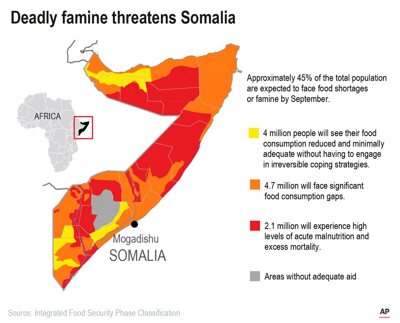 Approximately 45% of the total population are expected to face food shortages or famine by September.