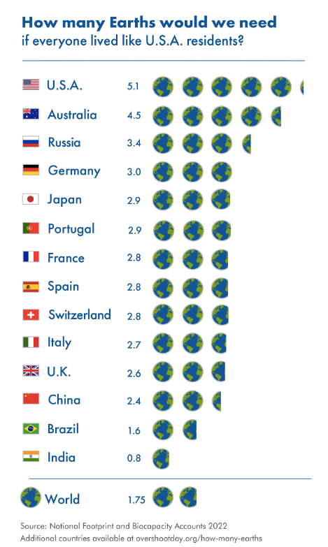 Πόσους πλανήτες σαν τη Γη θα χρειάζονταν άλλες χώρες εάν κατανάλωναν όπως τους πόρους της όπως οι ΗΠΑ. 