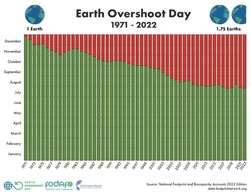Global Footprint Network/Earth Overshoot Day