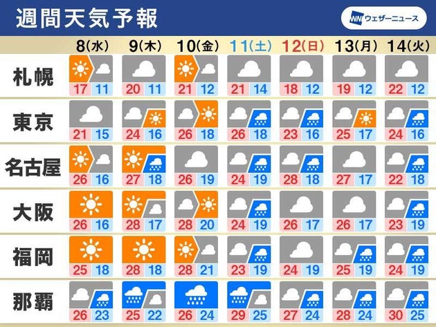 週間天気予報 6月8日(水)〜14日(火)