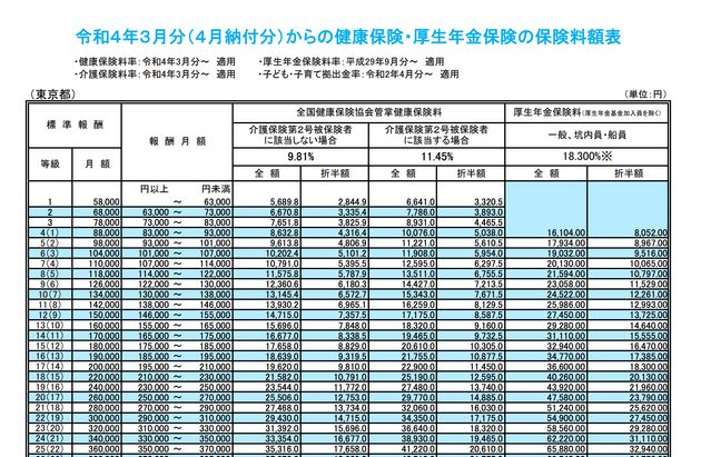 2022年3月分からの健康保険・厚生年金保険の保険料額表（東京都） / 全国健康保健協会
