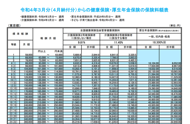 2022年3月分からの健康保険・厚生年金保険の保険料額表（東京都） / 全国健康保健協会