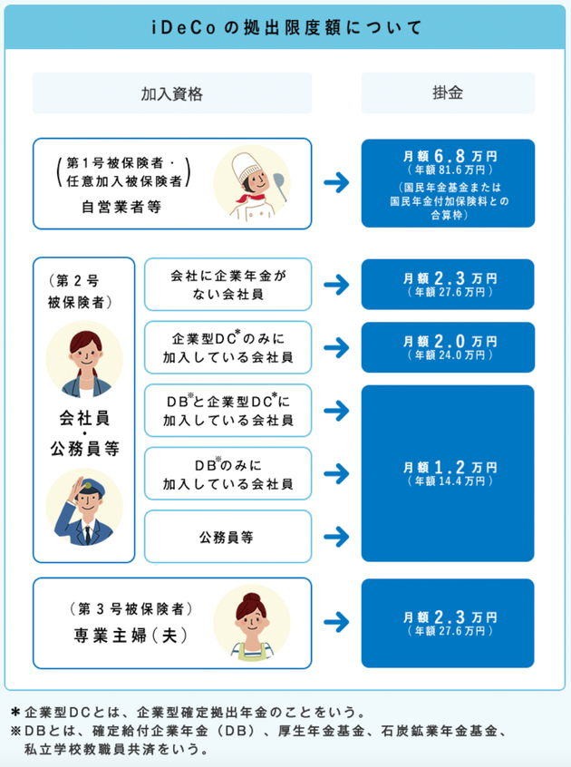 「iDeCoの拠出限度額について」 / iDeCo公式サイトより