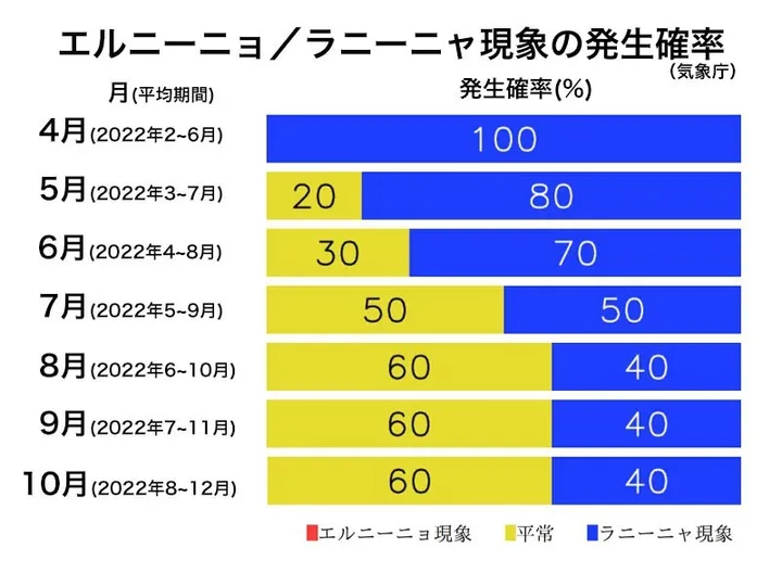 今年の夏は暑い ラニーニャ現象が秋まで続く可能性もあると予想 22年 ハフポスト News