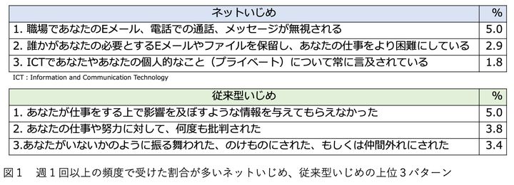 筑波大学の研究チームの調査で、こんないじめが多いと分かった