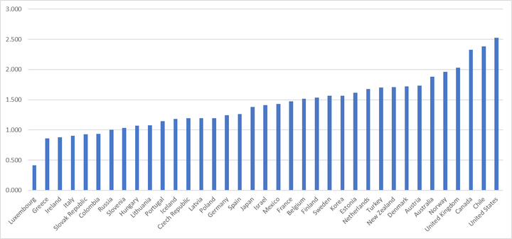 Εικόνα 2. Δαπάνη για την τριτοβάθμια εκπαίδευση ως %ΑΕΠ