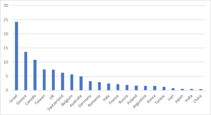 Εικόνα 3. Καθηγητές σε κορυφαία πανεπιστήμια των ΗΠΑ με προπτυχιακές σπουδές εκτός ΗΠΑ ανά εκατομμύριο πληθυσμού χώρας προέλευσης