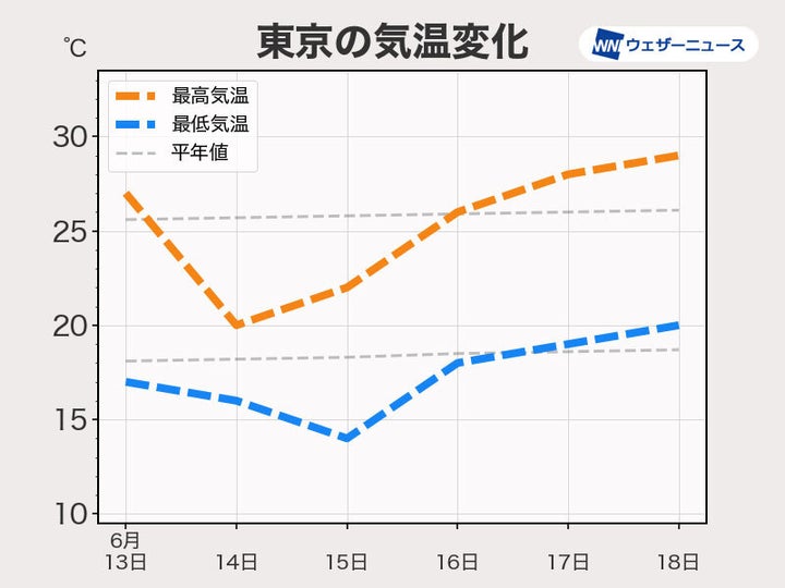 週間天気予報 週の中ごろは大雨のおそれ 東京など後半にかけて気温上昇 ハフポスト News