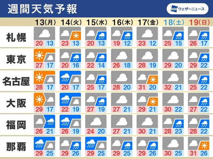 週間天気予報 週の中ごろは大雨のおそれ 東京など後半にかけて気温上昇 ハフポスト News