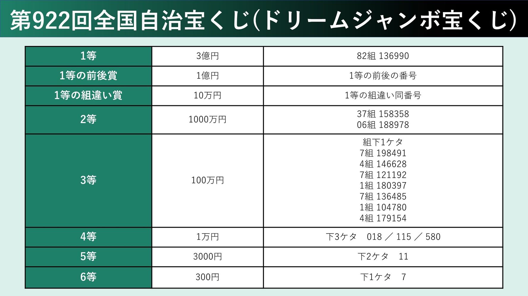 ドリームジャンボ宝くじ 当選番号 22年 発表された番号一覧 ハフポスト News