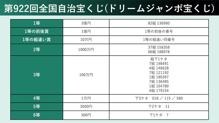 第922回全国自治宝くじ（ドリームジャンボ宝くじ）の当選番号