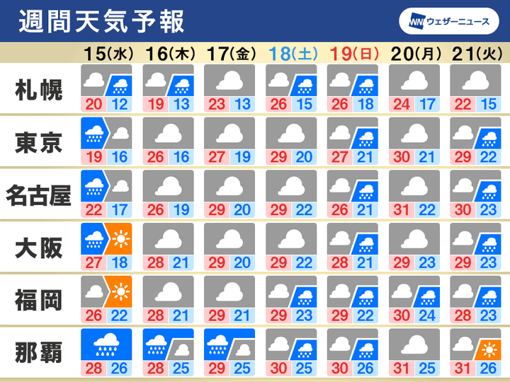 週間天気予報