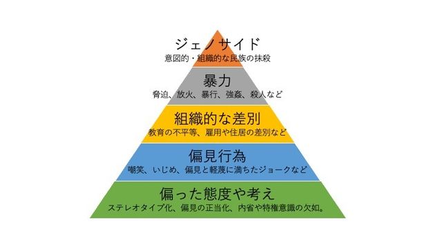 憎悪のピラミッド（出典：Anti-Degamation League）