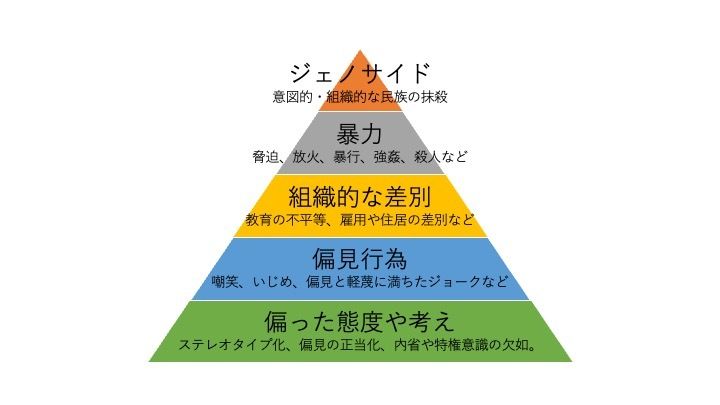 憎悪のピラミッド（出典：Anti-Degamation League）