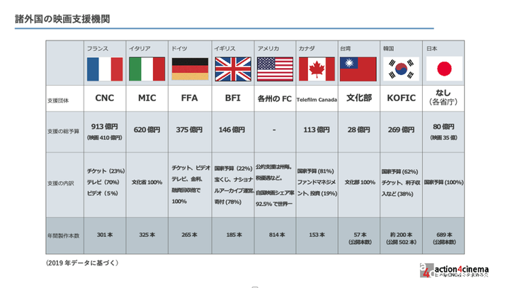 諸外国の映画支援機関