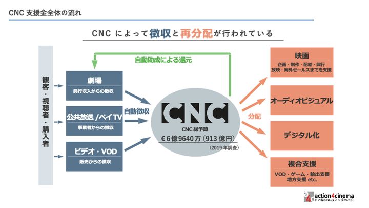CNC 支援金全体の流れ