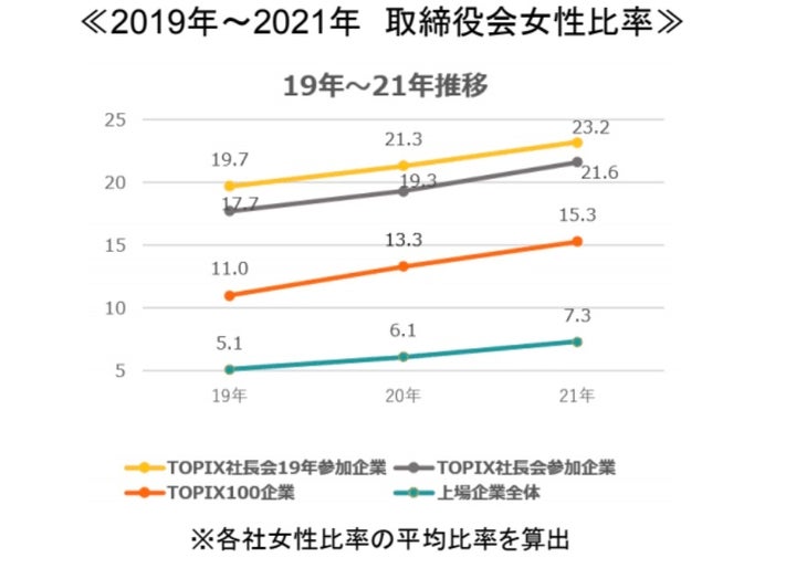 2019年から21年までの取締役会の女性比率の推移