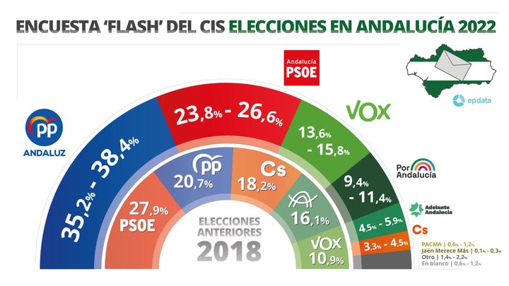 Reparto de escaños en la proyección del CIS para las elecciones andaluzas del 19 de junio de 2022.