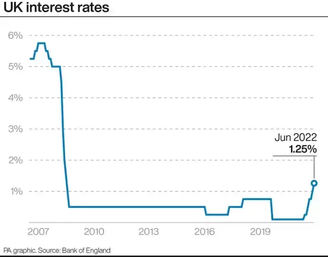 How interest rates have changed in the UK since 2007