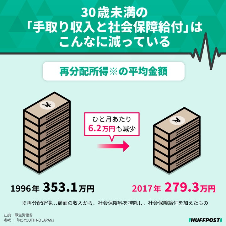 30歳未満の「手取り収入と社会保障給付」はこんなに減っている