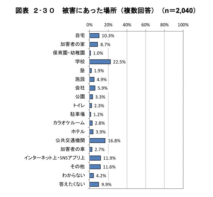 被害にあった場所別では、学校が最多との結果になった