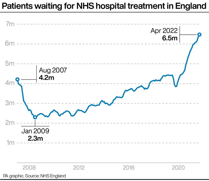 Patients awaiting NHS hospital treatment in England