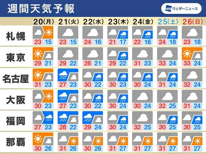 6月 26日の週間天気 東京など 気温高く厳しい暑さとなる恐れ 曇りや雨が続く ハフポスト News 6月 26日の週間天気 東京など 気温高く厳しい暑さとなる恐れ 曇りや雨が続く ハフポスト News