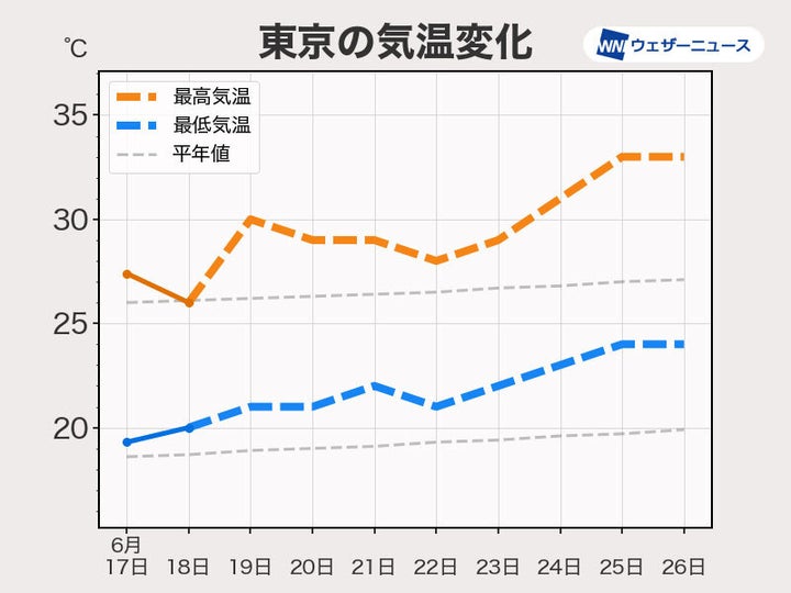 東京の気温変化