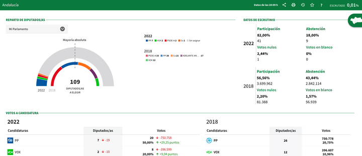 Escrutinio de las elecciones andaluzas.