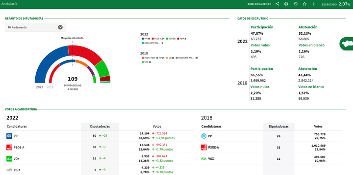 Escrutinio de las elecciones andaluzas.