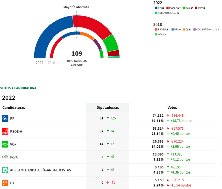Escrutinio de las elecciones andaluzas.