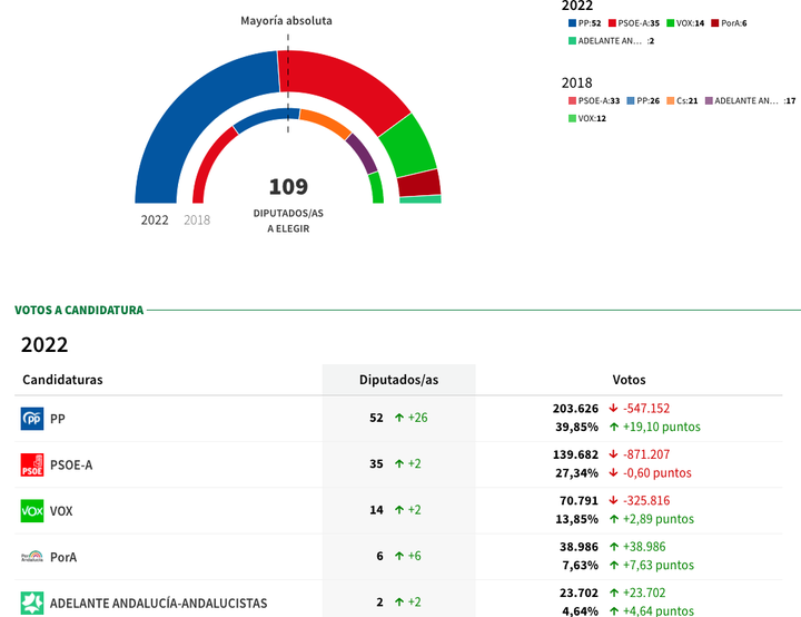 Escrutinio de las elecciones andaluzas.