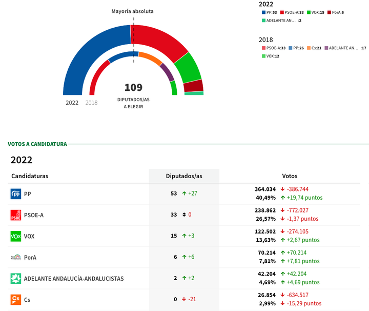 Escrutinio de las elecciones andaluzas.