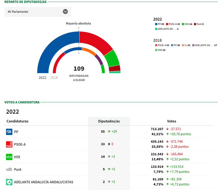 Escrutinio de las elecciones andaluzas.