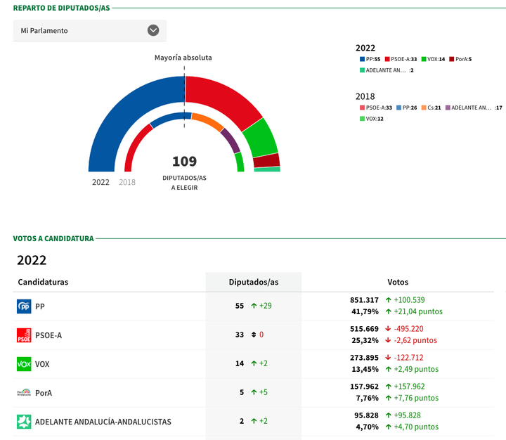 Escrutinio de las elecciones andaluzas.