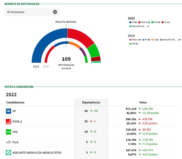 Escrutinio de las elecciones andaluzas.