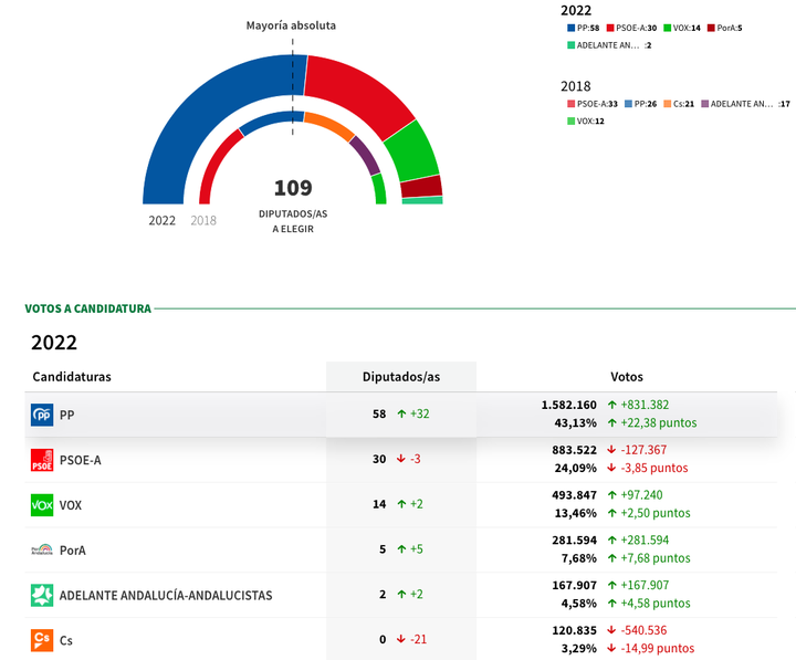 Escrutinio de las elecciones andaluzas.
